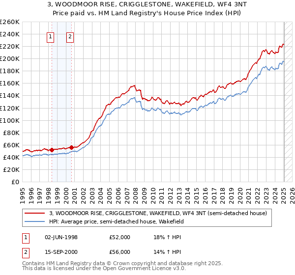 3, WOODMOOR RISE, CRIGGLESTONE, WAKEFIELD, WF4 3NT: Price paid vs HM Land Registry's House Price Index