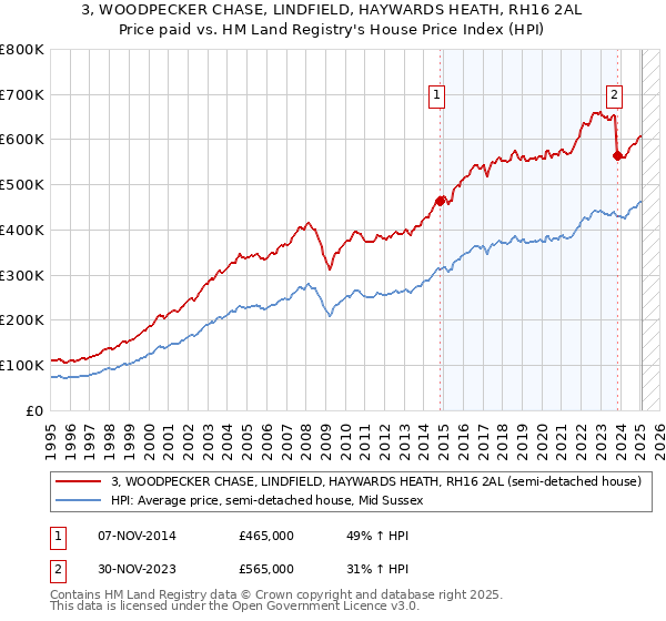 3, WOODPECKER CHASE, LINDFIELD, HAYWARDS HEATH, RH16 2AL: Price paid vs HM Land Registry's House Price Index
