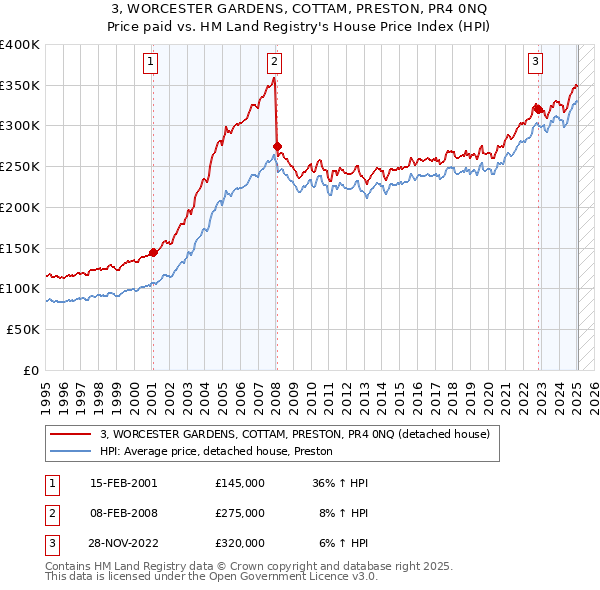 3, WORCESTER GARDENS, COTTAM, PRESTON, PR4 0NQ: Price paid vs HM Land Registry's House Price Index