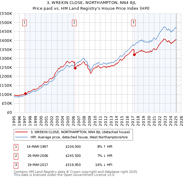 3, WREKIN CLOSE, NORTHAMPTON, NN4 8JL: Price paid vs HM Land Registry's House Price Index