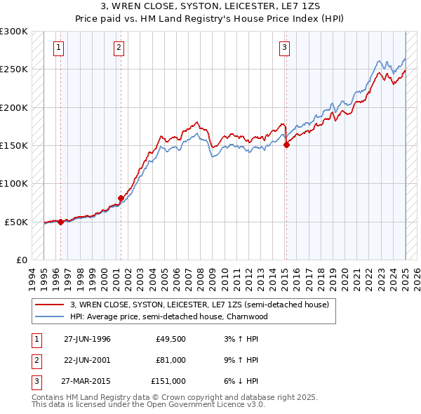 3, WREN CLOSE, SYSTON, LEICESTER, LE7 1ZS: Price paid vs HM Land Registry's House Price Index