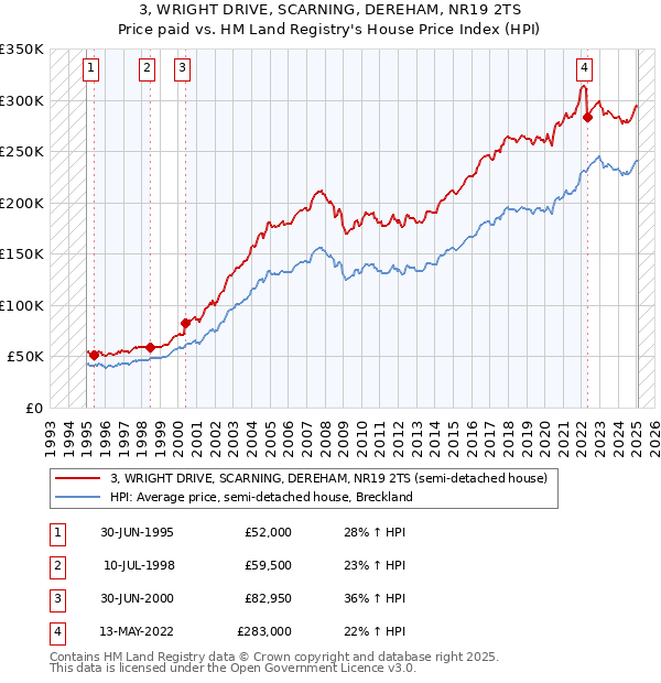 3, WRIGHT DRIVE, SCARNING, DEREHAM, NR19 2TS: Price paid vs HM Land Registry's House Price Index