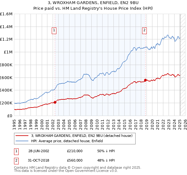 3, WROXHAM GARDENS, ENFIELD, EN2 9BU: Price paid vs HM Land Registry's House Price Index