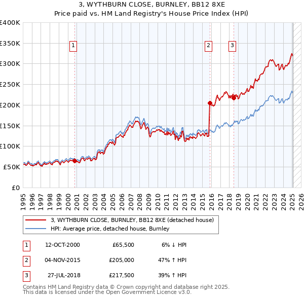 3, WYTHBURN CLOSE, BURNLEY, BB12 8XE: Price paid vs HM Land Registry's House Price Index