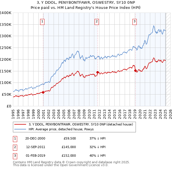 3, Y DDOL, PENYBONTFAWR, OSWESTRY, SY10 0NP: Price paid vs HM Land Registry's House Price Index