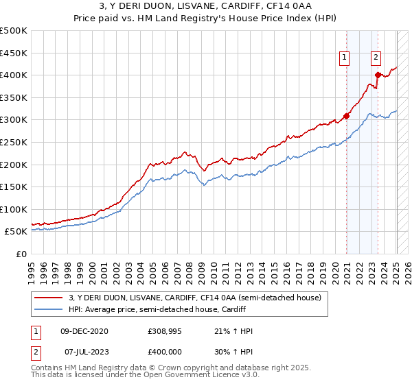 3, Y DERI DUON, LISVANE, CARDIFF, CF14 0AA: Price paid vs HM Land Registry's House Price Index