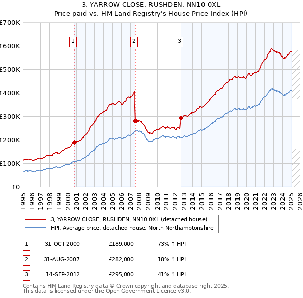 3, YARROW CLOSE, RUSHDEN, NN10 0XL: Price paid vs HM Land Registry's House Price Index