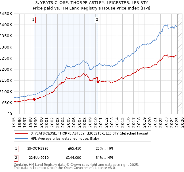 3, YEATS CLOSE, THORPE ASTLEY, LEICESTER, LE3 3TY: Price paid vs HM Land Registry's House Price Index