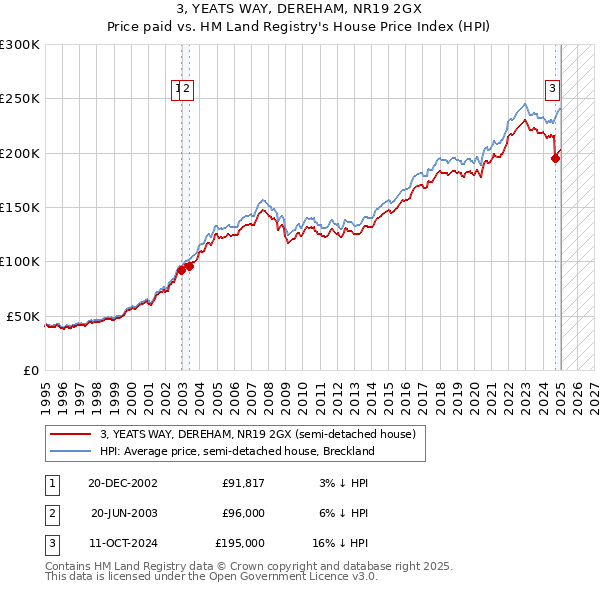3, YEATS WAY, DEREHAM, NR19 2GX: Price paid vs HM Land Registry's House Price Index