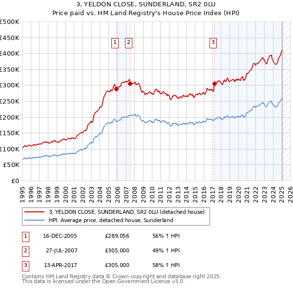 3, YELDON CLOSE, SUNDERLAND, SR2 0LU: Price paid vs HM Land Registry's House Price Index