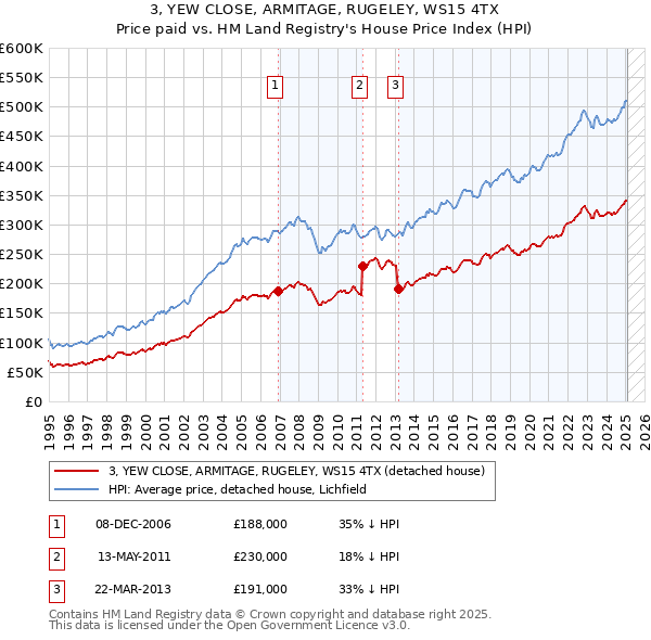 3, YEW CLOSE, ARMITAGE, RUGELEY, WS15 4TX: Price paid vs HM Land Registry's House Price Index