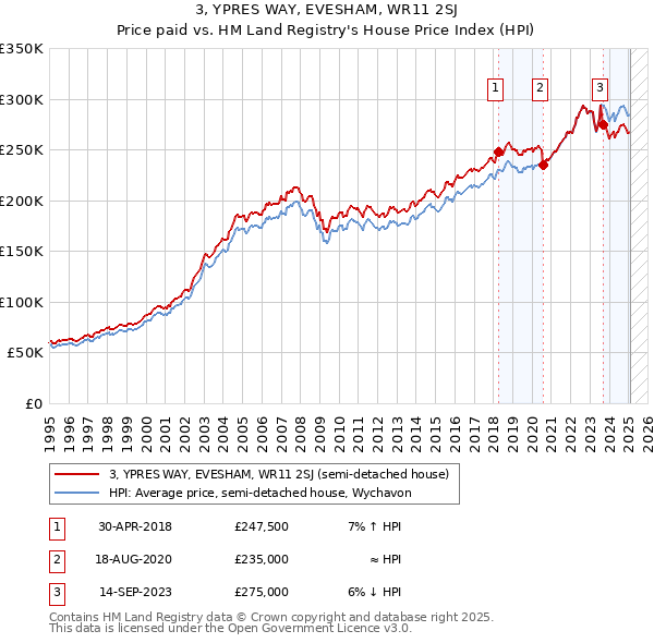 3, YPRES WAY, EVESHAM, WR11 2SJ: Price paid vs HM Land Registry's House Price Index