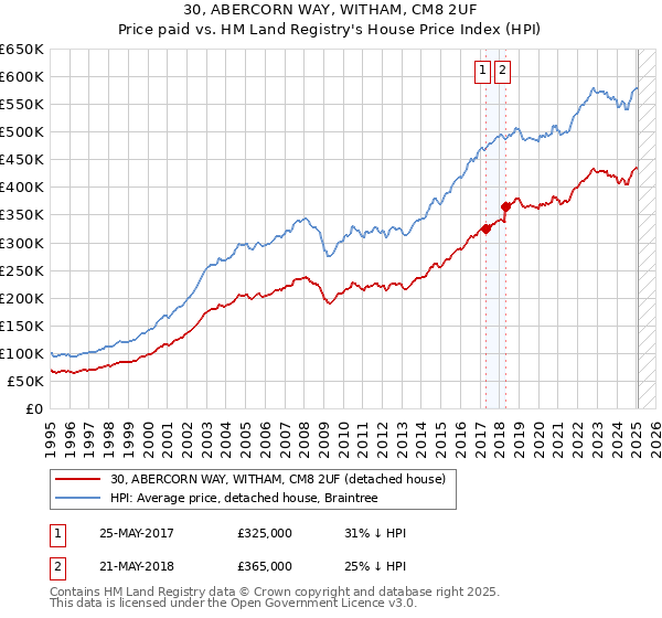 30, ABERCORN WAY, WITHAM, CM8 2UF: Price paid vs HM Land Registry's House Price Index