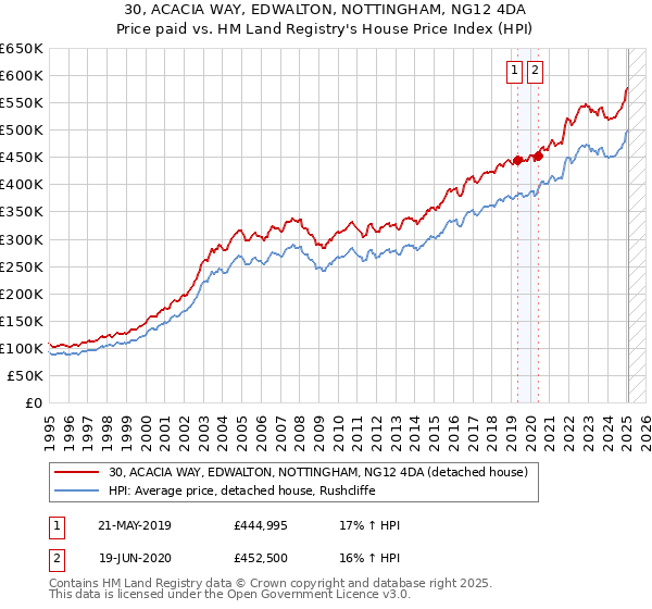 30, ACACIA WAY, EDWALTON, NOTTINGHAM, NG12 4DA: Price paid vs HM Land Registry's House Price Index