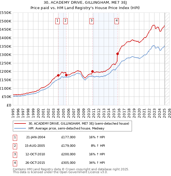30, ACADEMY DRIVE, GILLINGHAM, ME7 3EJ: Price paid vs HM Land Registry's House Price Index