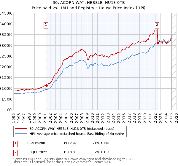 30, ACORN WAY, HESSLE, HU13 0TB: Price paid vs HM Land Registry's House Price Index