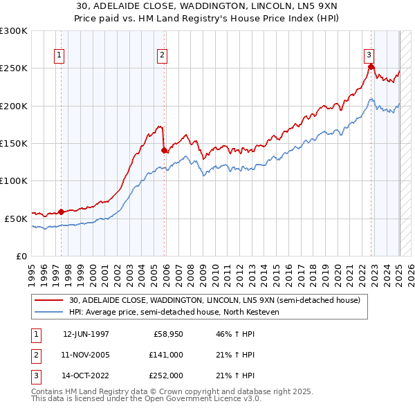 30, ADELAIDE CLOSE, WADDINGTON, LINCOLN, LN5 9XN: Price paid vs HM Land Registry's House Price Index
