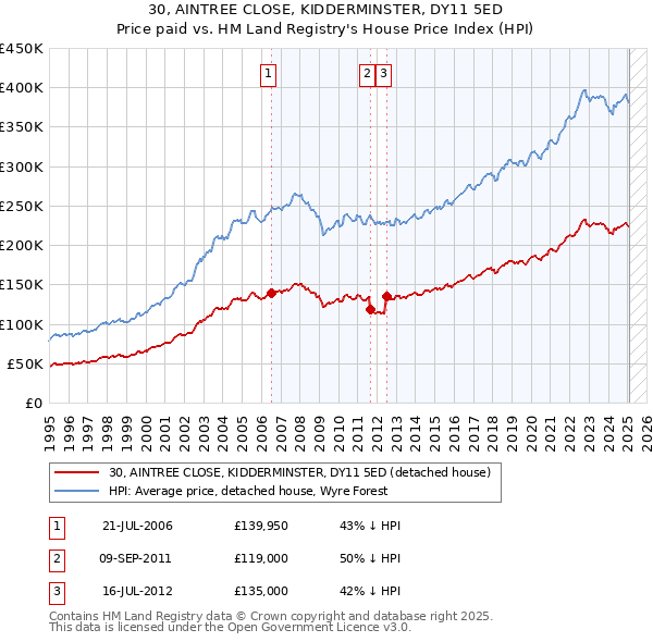 30, AINTREE CLOSE, KIDDERMINSTER, DY11 5ED: Price paid vs HM Land Registry's House Price Index