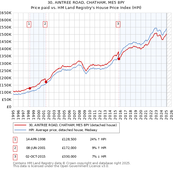 30, AINTREE ROAD, CHATHAM, ME5 8PY: Price paid vs HM Land Registry's House Price Index