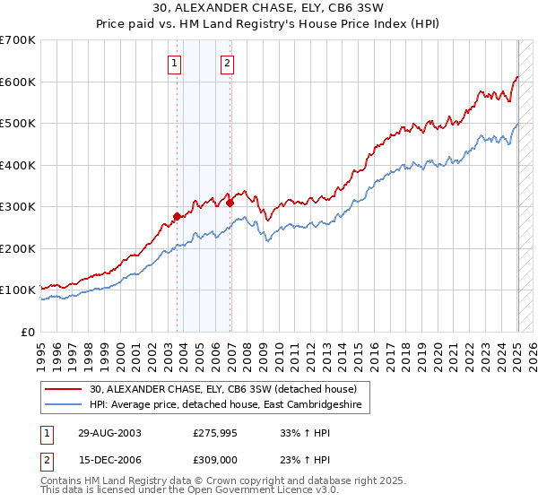 30, ALEXANDER CHASE, ELY, CB6 3SW: Price paid vs HM Land Registry's House Price Index