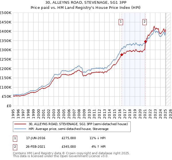 30, ALLEYNS ROAD, STEVENAGE, SG1 3PP: Price paid vs HM Land Registry's House Price Index