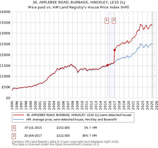 30, APPLEBEE ROAD, BURBAGE, HINCKLEY, LE10 2LJ: Price paid vs HM Land Registry's House Price Index