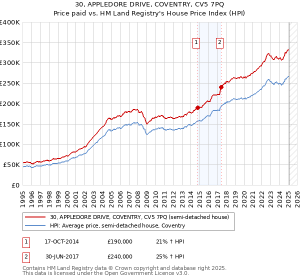 30, APPLEDORE DRIVE, COVENTRY, CV5 7PQ: Price paid vs HM Land Registry's House Price Index