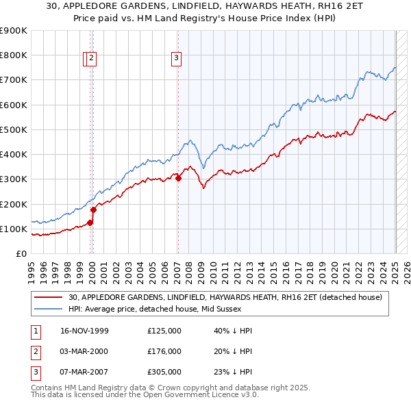 30, APPLEDORE GARDENS, LINDFIELD, HAYWARDS HEATH, RH16 2ET: Price paid vs HM Land Registry's House Price Index