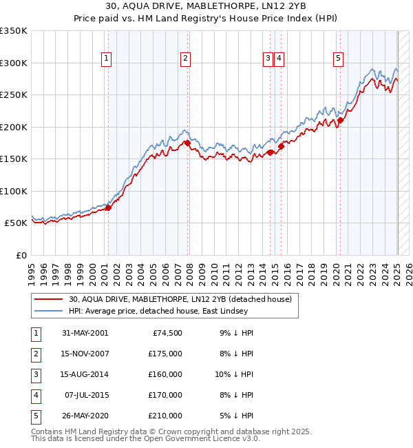 30, AQUA DRIVE, MABLETHORPE, LN12 2YB: Price paid vs HM Land Registry's House Price Index