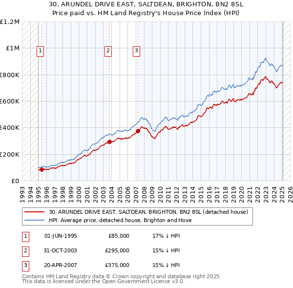 30, ARUNDEL DRIVE EAST, SALTDEAN, BRIGHTON, BN2 8SL: Price paid vs HM Land Registry's House Price Index