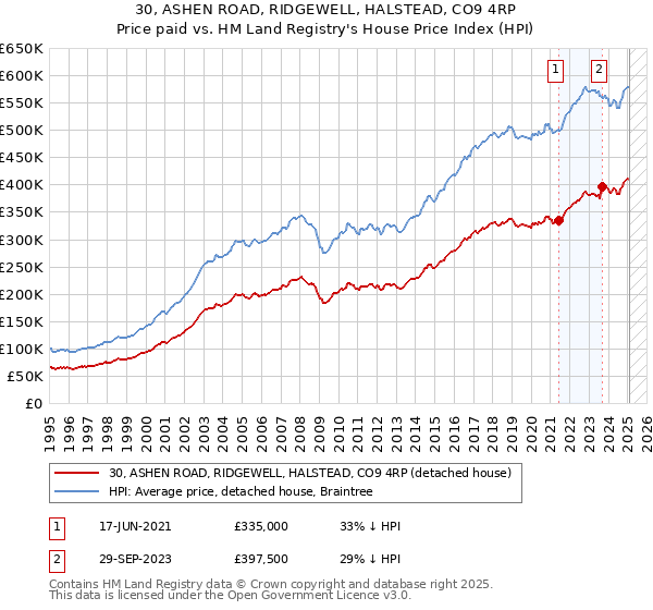 30, ASHEN ROAD, RIDGEWELL, HALSTEAD, CO9 4RP: Price paid vs HM Land Registry's House Price Index