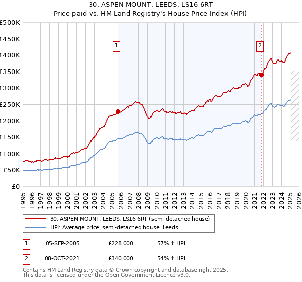 30, ASPEN MOUNT, LEEDS, LS16 6RT: Price paid vs HM Land Registry's House Price Index