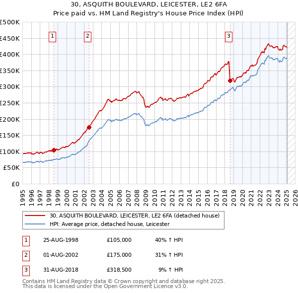 30, ASQUITH BOULEVARD, LEICESTER, LE2 6FA: Price paid vs HM Land Registry's House Price Index
