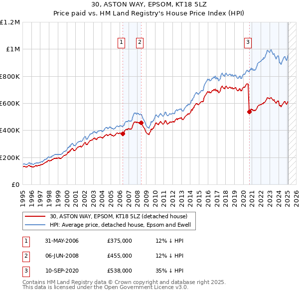 30, ASTON WAY, EPSOM, KT18 5LZ: Price paid vs HM Land Registry's House Price Index