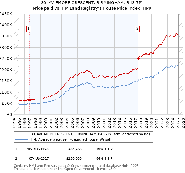 30, AVIEMORE CRESCENT, BIRMINGHAM, B43 7PY: Price paid vs HM Land Registry's House Price Index