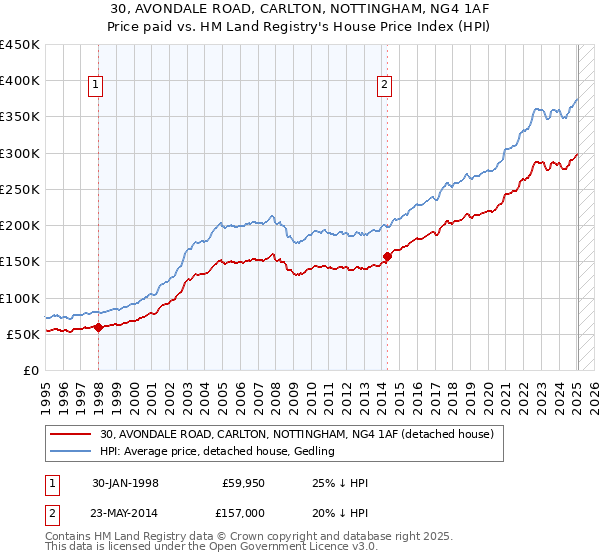 30, AVONDALE ROAD, CARLTON, NOTTINGHAM, NG4 1AF: Price paid vs HM Land Registry's House Price Index