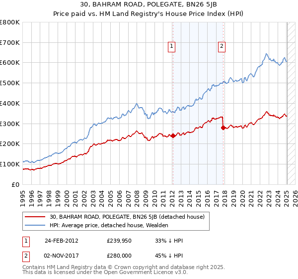 30, BAHRAM ROAD, POLEGATE, BN26 5JB: Price paid vs HM Land Registry's House Price Index