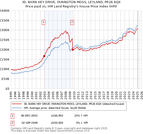 30, BARN HEY DRIVE, FARINGTON MOSS, LEYLAND, PR26 6QX: Price paid vs HM Land Registry's House Price Index