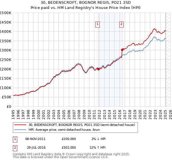 30, BEDENSCROFT, BOGNOR REGIS, PO21 3SD: Price paid vs HM Land Registry's House Price Index