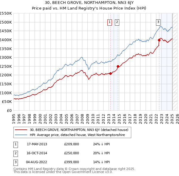 30, BEECH GROVE, NORTHAMPTON, NN3 6JY: Price paid vs HM Land Registry's House Price Index