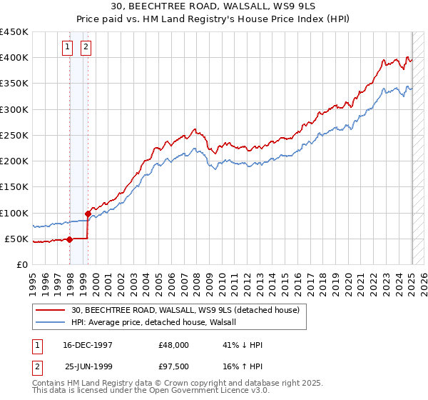 30, BEECHTREE ROAD, WALSALL, WS9 9LS: Price paid vs HM Land Registry's House Price Index