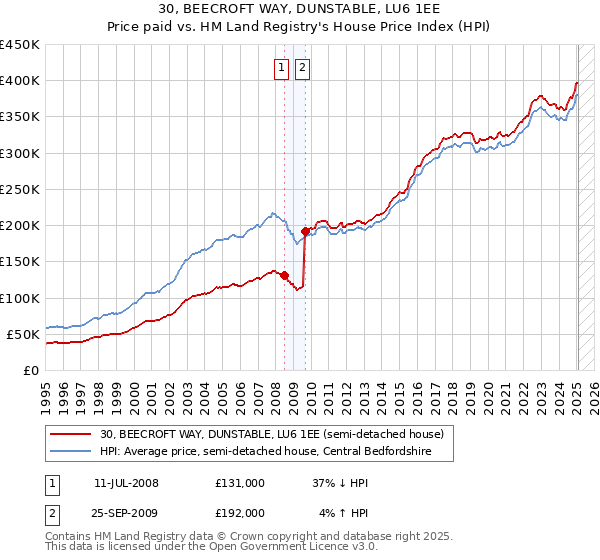 30, BEECROFT WAY, DUNSTABLE, LU6 1EE: Price paid vs HM Land Registry's House Price Index