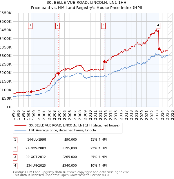 30, BELLE VUE ROAD, LINCOLN, LN1 1HH: Price paid vs HM Land Registry's House Price Index