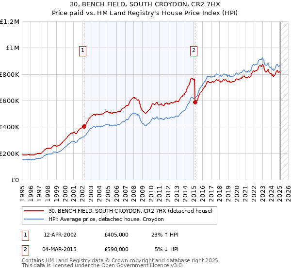 30, BENCH FIELD, SOUTH CROYDON, CR2 7HX: Price paid vs HM Land Registry's House Price Index