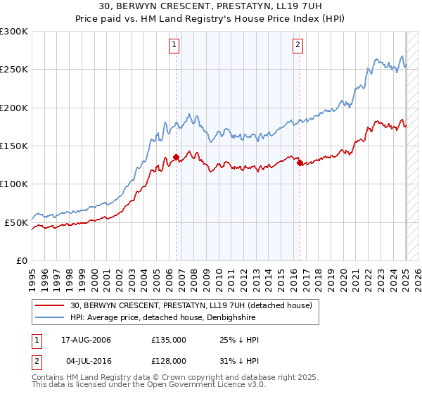 30, BERWYN CRESCENT, PRESTATYN, LL19 7UH: Price paid vs HM Land Registry's House Price Index