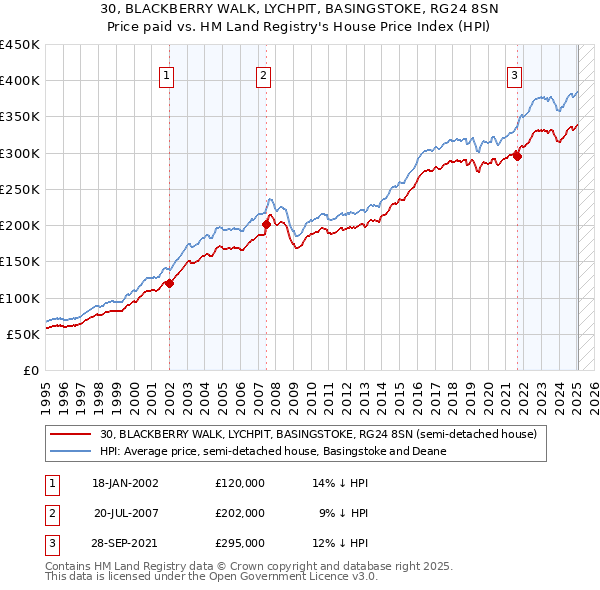 30, BLACKBERRY WALK, LYCHPIT, BASINGSTOKE, RG24 8SN: Price paid vs HM Land Registry's House Price Index