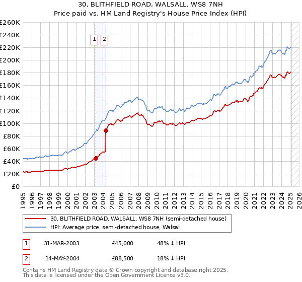 30, BLITHFIELD ROAD, WALSALL, WS8 7NH: Price paid vs HM Land Registry's House Price Index