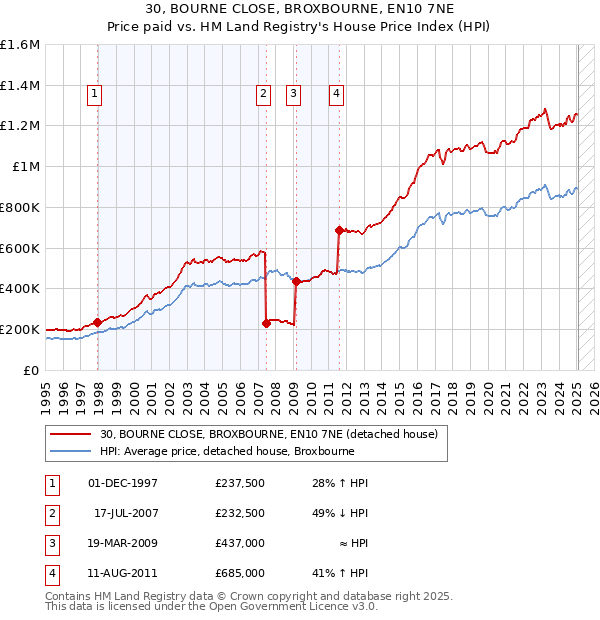 30, BOURNE CLOSE, BROXBOURNE, EN10 7NE: Price paid vs HM Land Registry's House Price Index