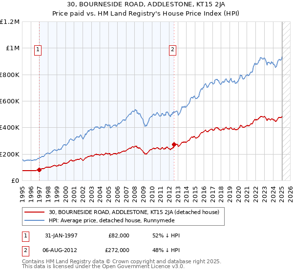 30, BOURNESIDE ROAD, ADDLESTONE, KT15 2JA: Price paid vs HM Land Registry's House Price Index