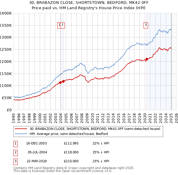 30, BRABAZON CLOSE, SHORTSTOWN, BEDFORD, MK42 0FF: Price paid vs HM Land Registry's House Price Index